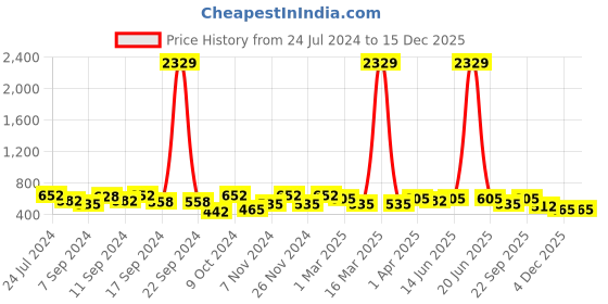 myntra.com FABINALIV Infants Blue & Yellow Printed 420 GSM Cotton Hooded Bath Towel fabinaliv Price History Graph from 24 Jul 2024 to 15 Dec 2025