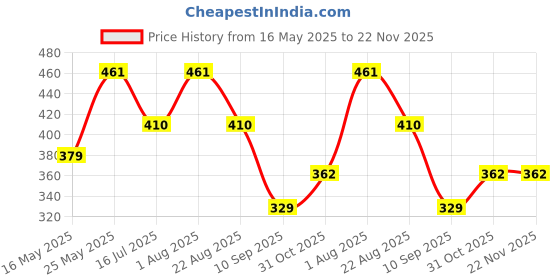 myntra.com FABINALIV Infants Peach-Colored Elephant Printed 420 GSM Cotton Hooded Bath Towel fabinaliv Price History Graph from 16 May 2025 to 22 Nov 2025