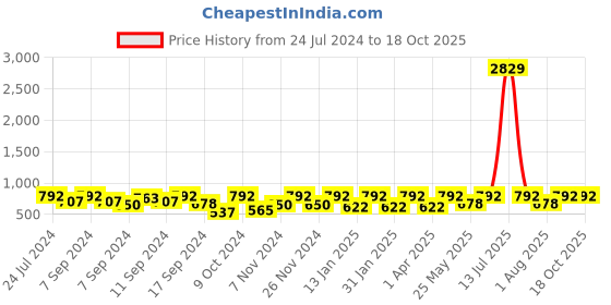 myntra.com FABINALIV Kids 3 Pcs Printed Cotton Bath Towels fabinaliv Price History Graph from 24 Jul 2024 to 18 Oct 2025