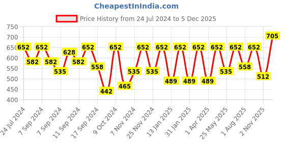 myntra.com FABINALIV Kids Beige 2 Pieces Printed 350 GSM Cotton Bath Towels fabinaliv Price History Graph from 24 Jul 2024 to 5 Dec 2025