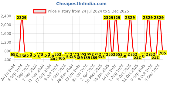 myntra.com FABINALIV Kids Blue & Green 2 Pieces Printed Cotton Bath Towels fabinaliv Price History Graph from 24 Jul 2024 to 5 Dec 2025