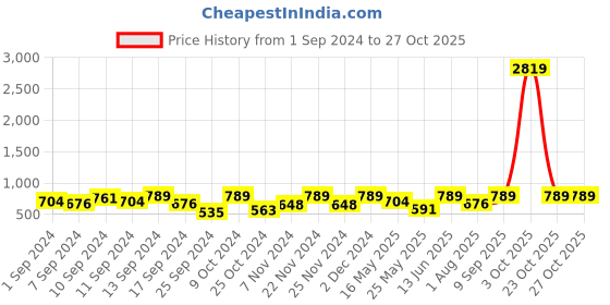 myntra.com FABINALIV Kids Blue & Pink 3 Pieces Printed 300 GSM Cotton Bath Towel fabinaliv Price History Graph from 1 Sep 2024 to 26 Oct 2025