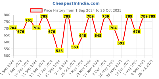 myntra.com FABINALIV Kids Blue & Pink 3 Pieces Printed 300 GSM Cotton Bath Towel fabinaliv Price History Graph from 1 Sep 2024 to 26 Oct 2025