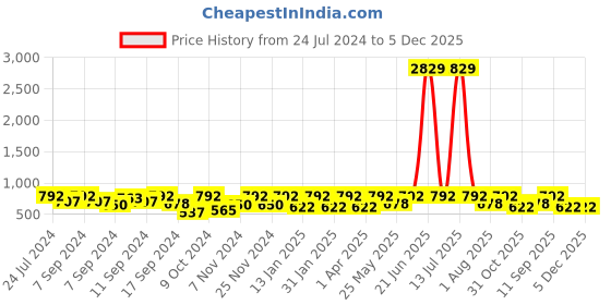 myntra.com FABINALIV Kids Blue & Red 3 Pieces Geometric Printed Cotton 350 GSM Bath Towels fabinaliv Price History Graph from 24 Jul 2024 to 4 Dec 2025