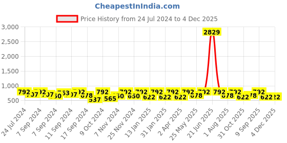 myntra.com FABINALIV Kids Blue & Red 3 Pieces Printed 350 GSM Cotton Bath Towels fabinaliv Price History Graph from 24 Jul 2024 to 4 Dec 2025