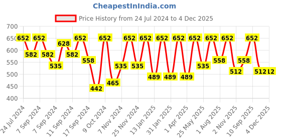 myntra.com FABINALIV Kids Brown & Blue 2 Pieces Printed 350 GSM Cotton Bath Towels fabinaliv Price History Graph from 24 Jul 2024 to 4 Dec 2025