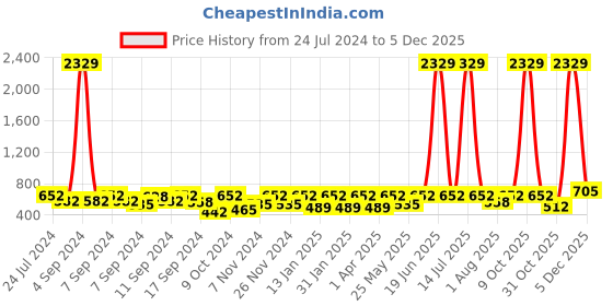 myntra.com FABINALIV Kids Green 2 Pieces Printed Cotton Bath Towels fabinaliv Price History Graph from 24 Jul 2024 to 5 Dec 2025