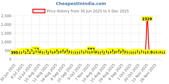 myntra.com FABINALIV Kids Navy Blue & White Cartoon Character Printed Automatic 3 Fold Umbrella fabinaliv Price History Graph from 30 Jun 2025 to 5 Dec 2025