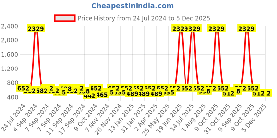 myntra.com FABINALIV Kids Peach 2 Pieces Printed Cotton Bath Towels fabinaliv Price History Graph from 24 Jul 2024 to 5 Dec 2025