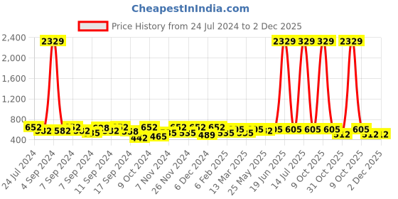 myntra.com FABINALIV Kids Peach & Mustard 2 Pieces Printed Cotton Bath Towels fabinaliv Price History Graph from 24 Jul 2024 to 2 Dec 2025
