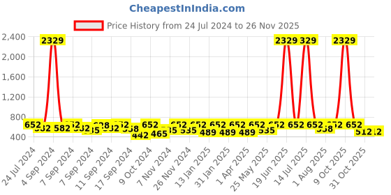 myntra.com FABINALIV Kids Pink & Grey 2 Pieces Printed Cotton Bath Towels fabinaliv Price History Graph from 24 Jul 2024 to 25 Nov 2025
