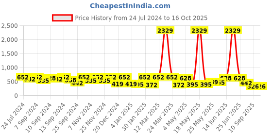 myntra.com FABINALIV Kids Pink Printed Foldable Organiser With Lid fabinaliv Price History Graph from 24 Jul 2024 to 15 Oct 2025