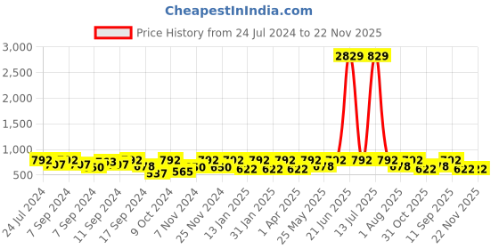 myntra.com FABINALIV Kids Red & Violet 3 Pieces 350 GSM Printed Cotton Bath Towels fabinaliv Price History Graph from 24 Jul 2024 to 22 Nov 2025