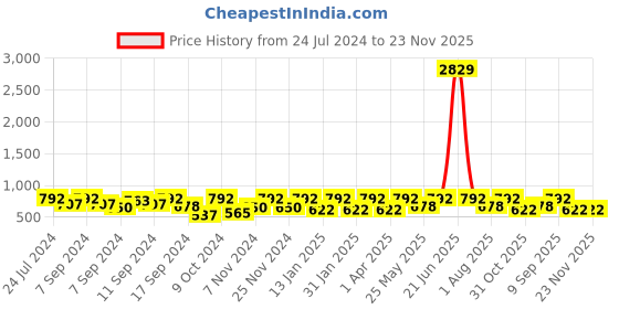 myntra.com FABINALIV Kids Red & Violet 3 Pieces Printed 350 GSM Cotton Bath Towels fabinaliv Price History Graph from 24 Jul 2024 to 23 Nov 2025