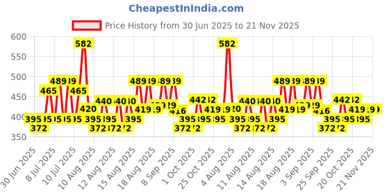myntra.com FABINALIV Kids Silver-Toned & Brown Cartoon Character Printed Automatic 3 Fold Umbrella fabinaliv Price History Graph from 30 Jun 2025 to 20 Nov 2025