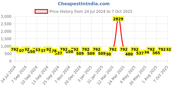 myntra.com FABINALIV Kids Yellow & Blue Self Design Multipurpose Foldable Organizer fabinaliv Price History Graph from 24 Jul 2024 to 7 Oct 2025