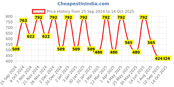 myntra.com FABINALIV Kids Yellow & Brown Self Design Multipurpose Foldable Organizer fabinaliv Price History Graph from 25 Sep 2024 to 14 Oct 2025