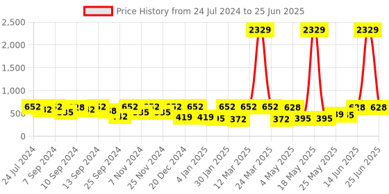 myntra.com FABINALIV Kids Yellow & White Printed Foldable Organiser With Lid fabinaliv Price History Graph from 24 Jul 2024 to 25 Jun 2025