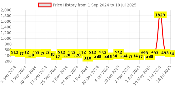 myntra.com FABINALIV Maroon 3-Pieces Textured Multi-Utility Organisers fabinaliv Price History Graph from 1 Sep 2024 to 2 Jul 2025
