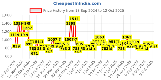 myntra.com FABINALIV Maroon 300 TC Embossed King Double Bedsheet with 2 Pillow Covers fabinaliv Price History Graph from 18 Sep 2024 to 12 Oct 2025