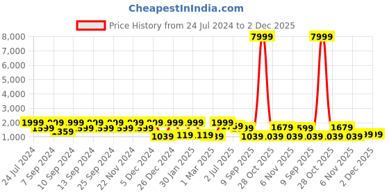 myntra.com FABINALIV Maroon 300 TC King Size Fitted Double Bedsheet With 2 Pillow Covers fabinaliv Price History Graph from 24 Jul 2024 to 2 Dec 2025