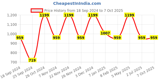 myntra.com FABINALIV Maroon 300 TC Woollen Embossed Single Bedsheet with 1 Pillow Cover fabinaliv Price History Graph from 18 Sep 2024 to 4 Oct 2025