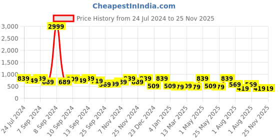 myntra.com FABINALIV Maroon 6 Pieces Abstract Braided Cotton Table Placemats fabinaliv Price History Graph from 24 Jul 2024 to 25 Nov 2025