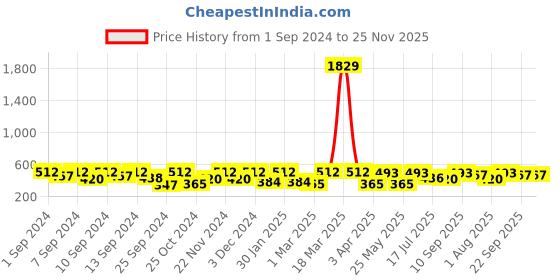 myntra.com FABINALIV Maroon & Black Printed 1450 GSM Rubber Bath Mat fabinaliv Price History Graph from 1 Sep 2024 to 25 Nov 2025