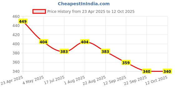 myntra.com FABINALIV Maroon & Green Solid Ceramic Matte Mugs Set of Cups and Mugs fabinaliv Price History Graph from 23 Apr 2025 to 12 Oct 2025