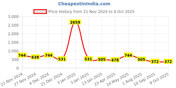 myntra.com FABINALIV Maroon & Grey 4 Pieces Printed Ceramic Glossy Mugs 270 ml each fabinaliv Price History Graph from 21 Nov 2024 to 8 Oct 2025