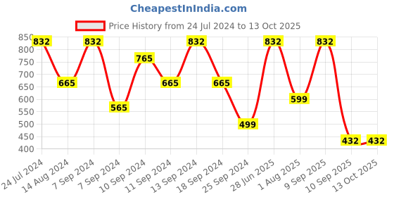 myntra.com FABINALIV Maroon & Grey Printed 300 TC Fitted King Bedsheet with 2 Pillow Covers fabinaliv Price History Graph from 24 Jul 2024 to 13 Oct 2025