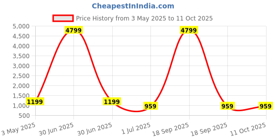 myntra.com FABINALIV Maroon & White Cartoon Characters 300 TC Single Bedsheet with 1 Pillow Covers fabinaliv Price History Graph from 3 May 2025 to 10 Oct 2025