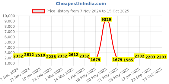 myntra.com FABINALIV Maroon & White Geometric Woollen Mild Winter 600 GSM Double Bed Comforter fabinaliv Price History Graph from 7 Nov 2024 to 15 Oct 2025