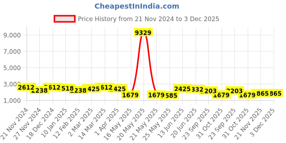 myntra.com FABINALIV Maroon & White Geometric Woollen Mild Winter 600 GSM Double Bed Comforter fabinaliv Price History Graph from 21 Nov 2024 to 2 Dec 2025