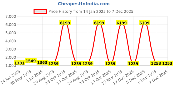 myntra.com FABINALIV Maroon Cartoon Printed Woollen 300 TC King Bedsheet Set-2.50 m x 2.25 m fabinaliv Price History Graph from 14 Jan 2025 to 6 Dec 2025