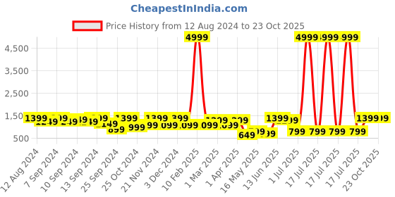 myntra.com FABINALIV Maroon  Cotton Bath Robe With Belt & 2 Cross Pockets fabinaliv Price History Graph from 12 Aug 2024 to 23 Oct 2025