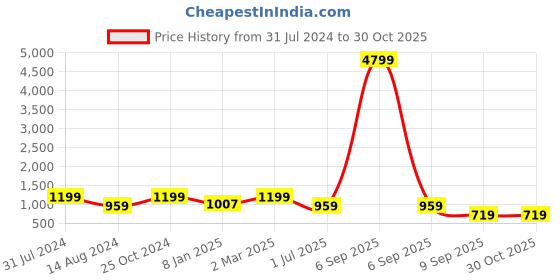 myntra.com FABINALIV Maroon Floral 300 TC Single Bedsheet with 1 Pillow Cover fabinaliv Price History Graph from 31 Jul 2024 to 30 Oct 2025