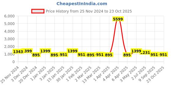 myntra.com FABINALIV Maroon Floral 300 TC Single Bedsheet with 1 Pillow Covers fabinaliv Price History Graph from 25 Nov 2024 to 23 Oct 2025
