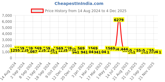 myntra.com FABINALIV Maroon Floral Woollen 300 TC King Bedsheet With 2 Pillow Covers fabinaliv Price History Graph from 14 Aug 2024 to 4 Dec 2025