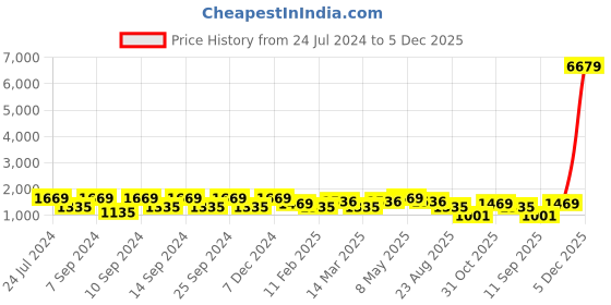 myntra.com FABINALIV Maroon Geometric 300 TC Fitted King Bedsheet with 2 Pillow Covers fabinaliv Price History Graph from 24 Jul 2024 to 5 Dec 2025