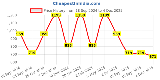myntra.com FABINALIV Maroon Geometric 300 TC Fitted Single Bedsheet with 1 Pillow Cover fabinaliv Price History Graph from 18 Sep 2024 to 4 Dec 2025