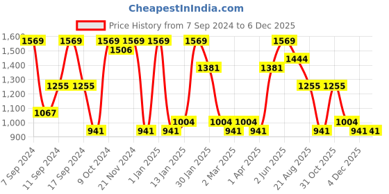 myntra.com FABINALIV Maroon Geometric 300 TC King Bedsheet with 2 Pillow Covers fabinaliv Price History Graph from 7 Sep 2024 to 4 Dec 2025