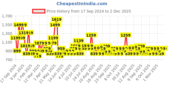 myntra.com FABINALIV Maroon Solid 300 TC Woollen King Size Fitted Bedsheet & 2 Pillow Covers fabinaliv Price History Graph from 17 Sep 2024 to 2 Dec 2025