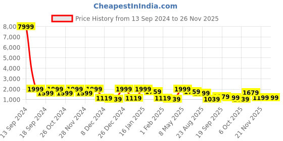 myntra.com FABINALIV Maroon Striped 300 TC Fitted King Bedsheet with 2 Pillow Covers fabinaliv Price History Graph from 13 Sep 2024 to 26 Nov 2025