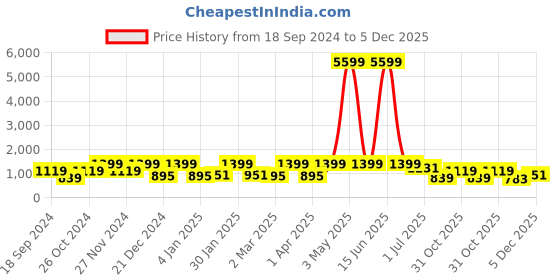 myntra.com FABINALIV Maroon Striped 300 TC Flat Single Bedsheet With Pillow Cover fabinaliv Price History Graph from 18 Sep 2024 to 5 Dec 2025