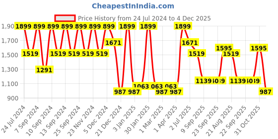 myntra.com FABINALIV Maroon Striped 300 TC King Bedsheet with 2 Pillow Covers fabinaliv Price History Graph from 24 Jul 2024 to 4 Dec 2025