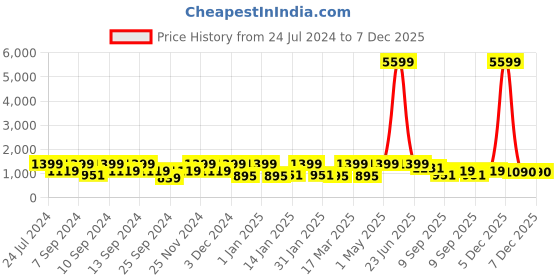 myntra.com FABINALIV Maroon Striped 300 TC Woollen Single Bedsheet with 1 Pillow Cover fabinaliv Price History Graph from 24 Jul 2024 to 6 Dec 2025