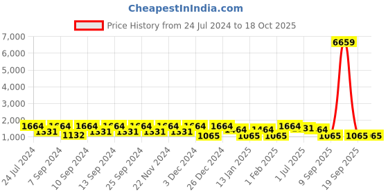 myntra.com FABINALIV Maroon Striped Woollen 300 TC Fitted King Bedsheet with 2 Pillow Covers fabinaliv Price History Graph from 24 Jul 2024 to 18 Oct 2025