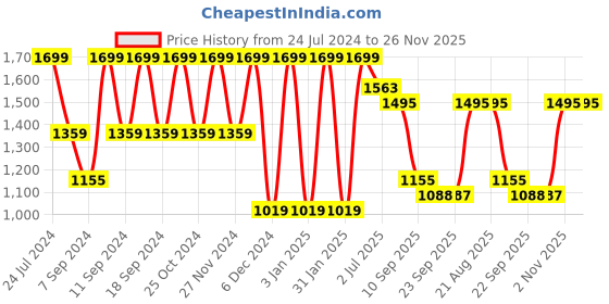 myntra.com FABINALIV Maroon Striped Woollen 300 TC King Bedsheet With 2 Pillow Covers fabinaliv Price History Graph from 24 Jul 2024 to 25 Nov 2025