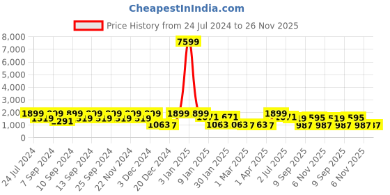myntra.com FABINALIV Maroon Striped Woollen 300 TC King Bedsheet with 2 Pillow Covers fabinaliv Price History Graph from 24 Jul 2024 to 26 Nov 2025